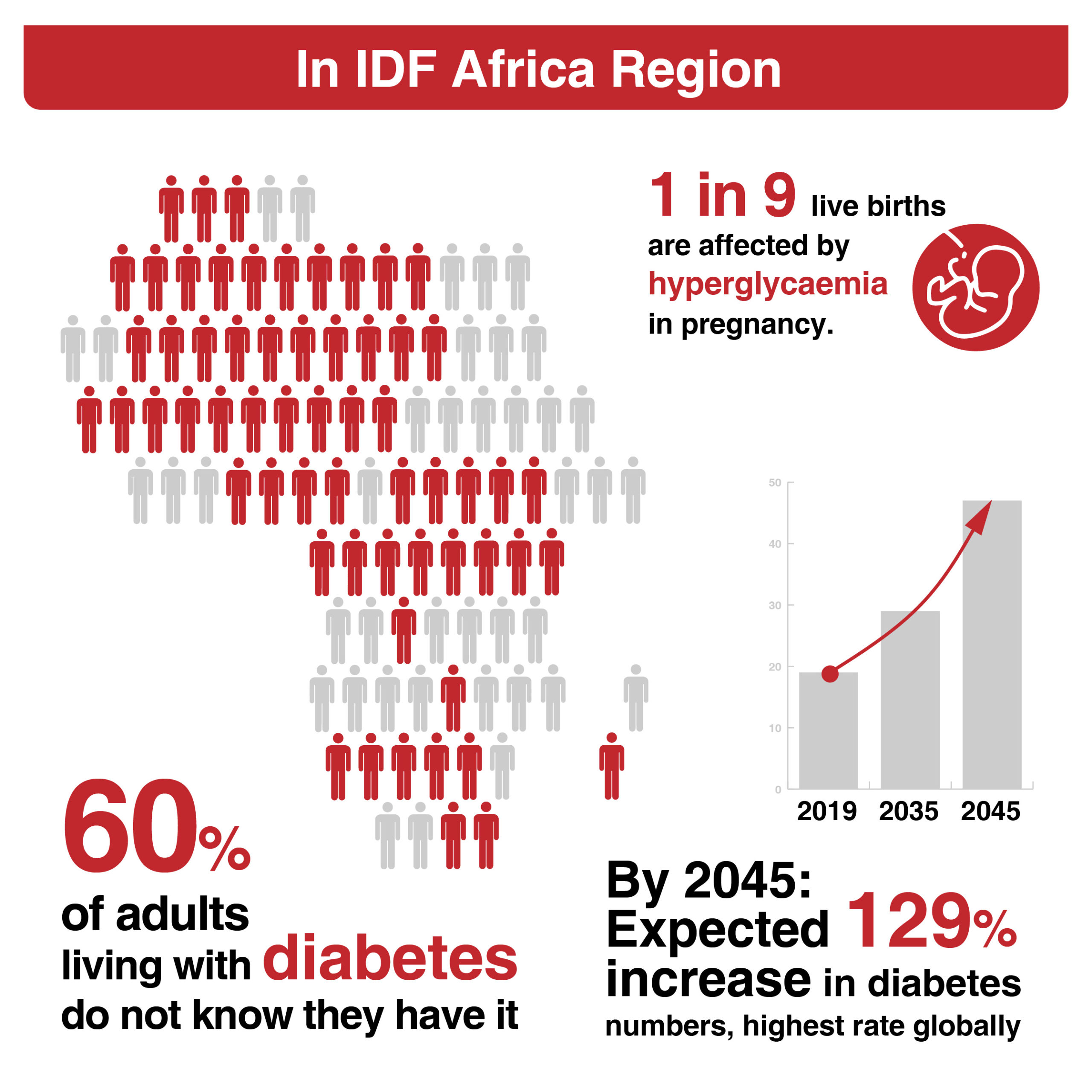 research on diabetes in uganda