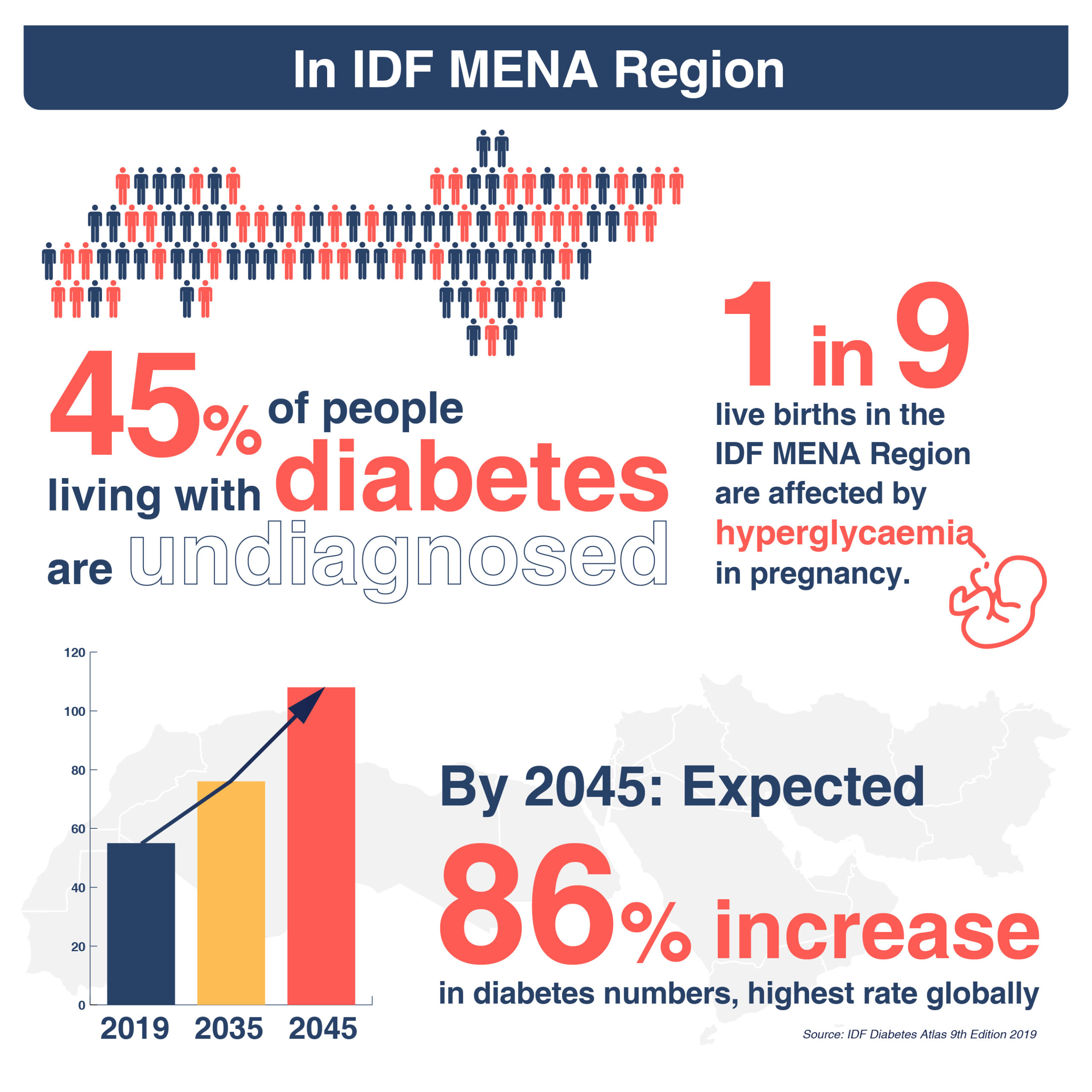 Diabetes Prevalence in MENA